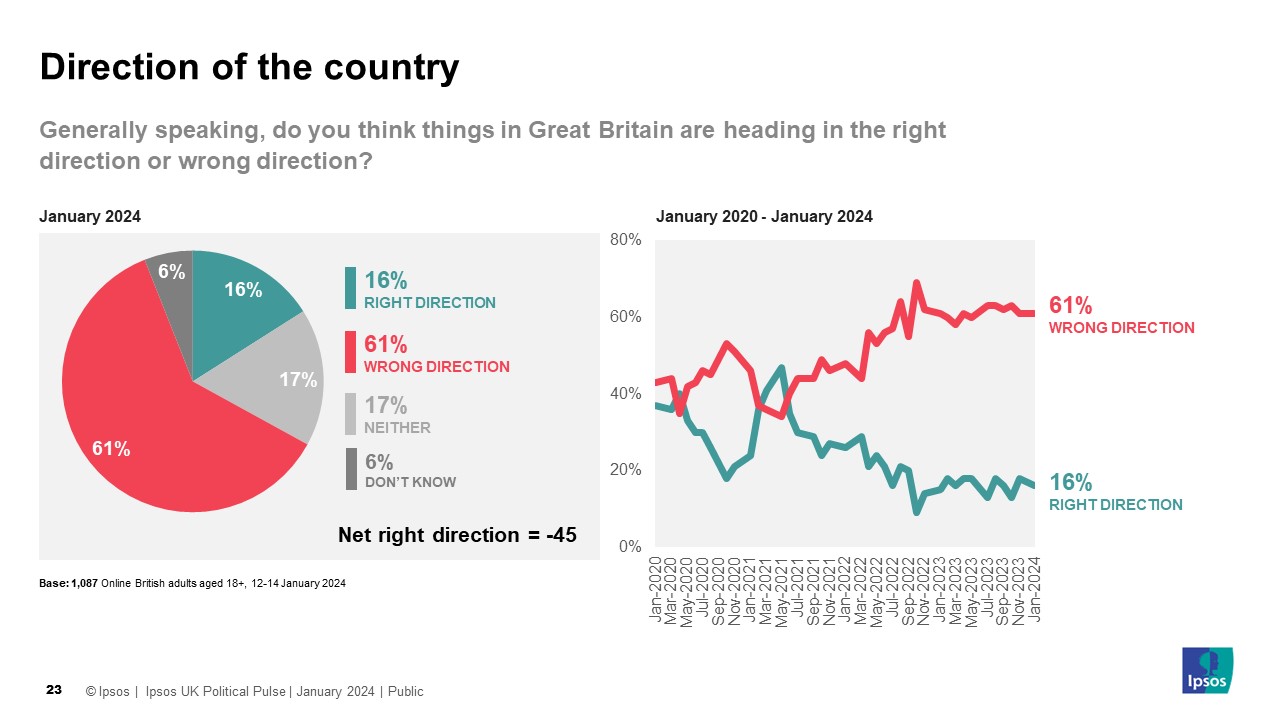 direction-of-the-uk-right-direction-wrong-direction-january-2024-ipsos.jpg