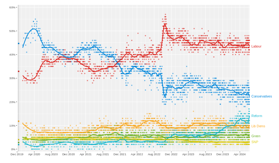 900px-Opinion_polling_for_the_next_United_Kingdom_general_election_after_2019_%28LOESS%29.svg.png