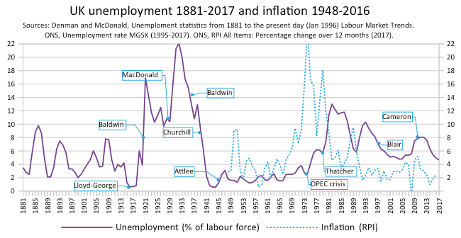 United_Kingdom_unemployment_1881-2017.png