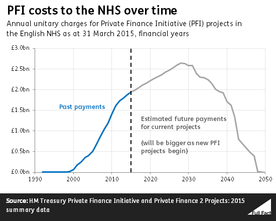 pfi_costs_to_the_nhs_over_time.png