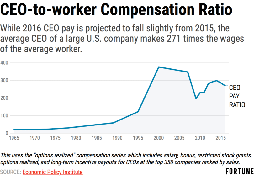 ceo-compensation-ratio-2016.png
