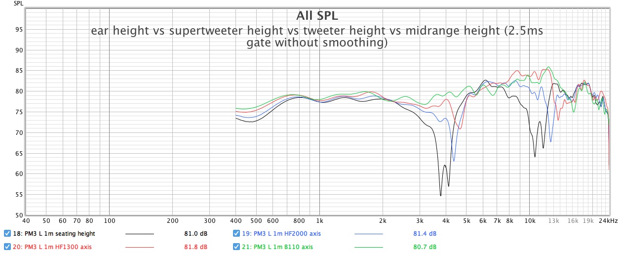 ear-height-vs-supertweeter-height-vs-tweeter-height-vs-midrange-height-2-5ms-gate-without-smoothing.jpg