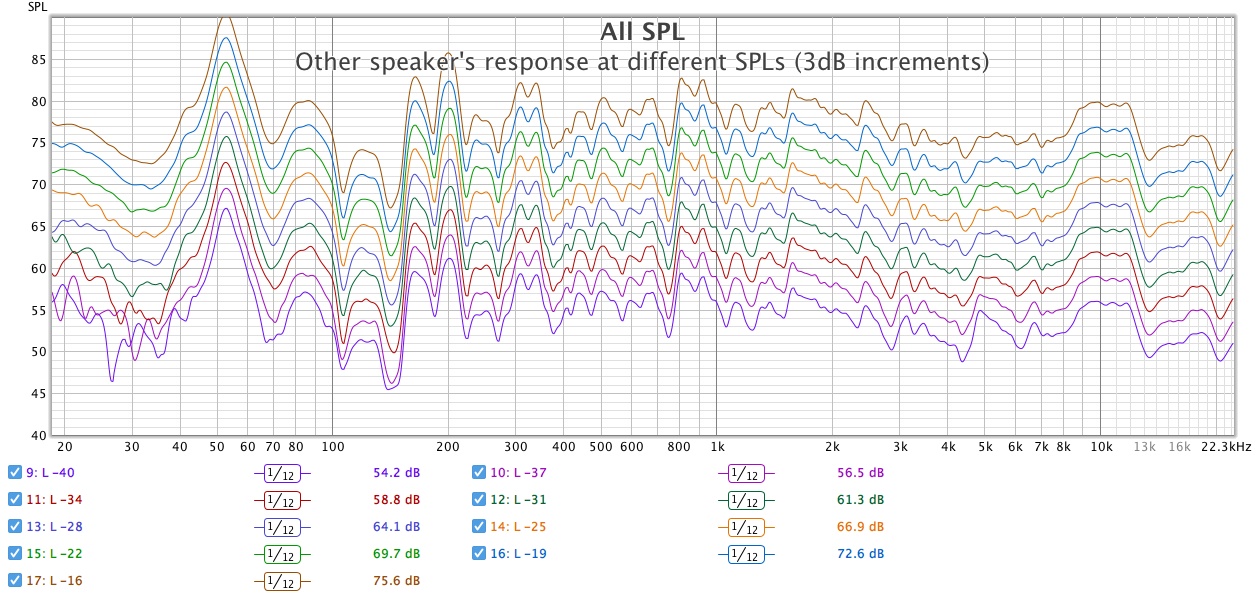 other-speakers-response-at-different-SPLs-3d-B-increments.jpg