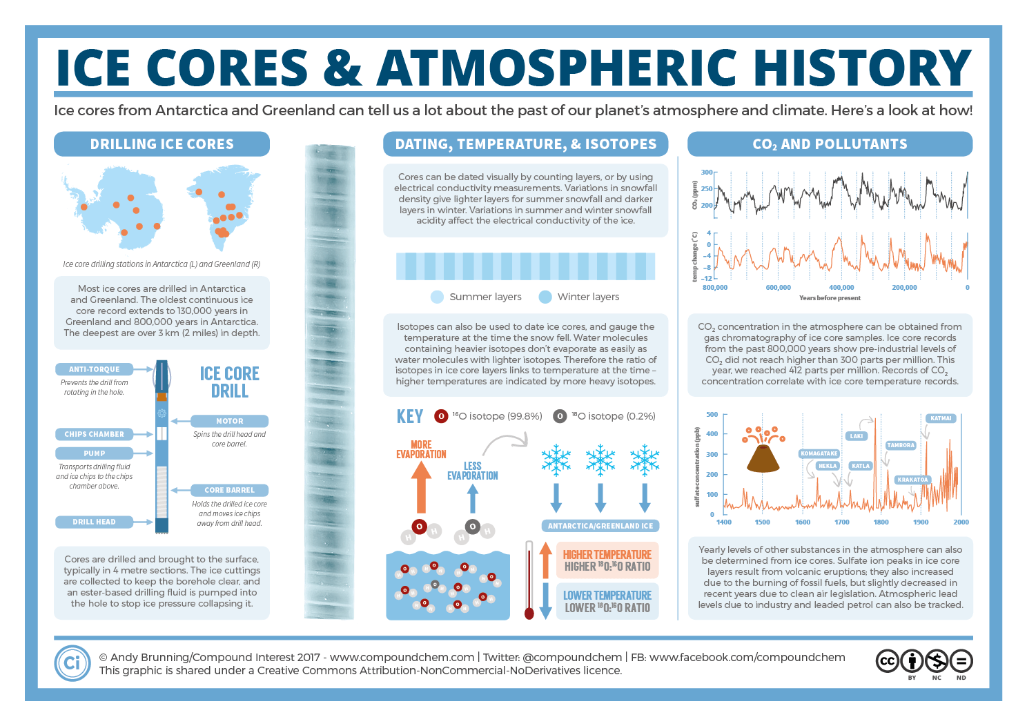 Ice-Cores-and-Atmospheric-History.png