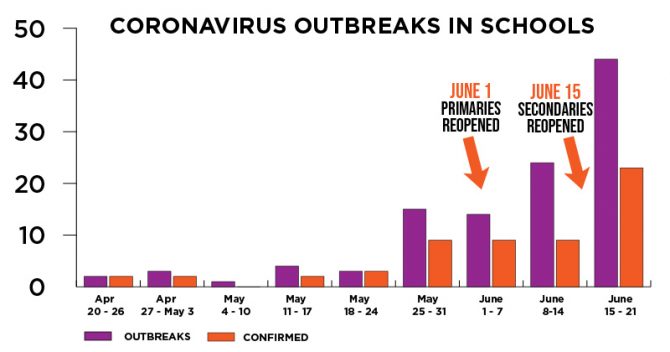 Coronavirus-outbreaks-in-schools-graph-feat-670x352.jpg