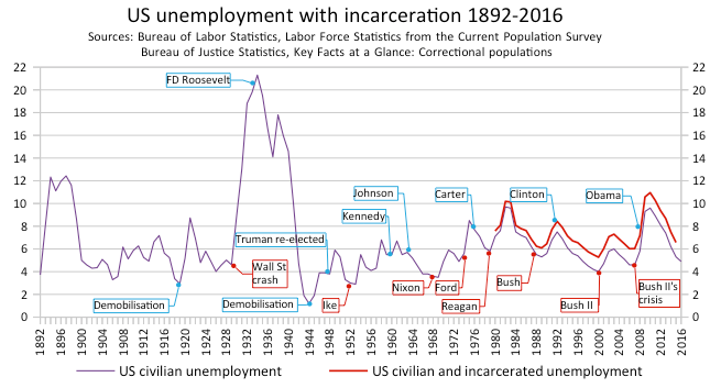 United_States_unemployment_with_incarceration_1892-2016.png