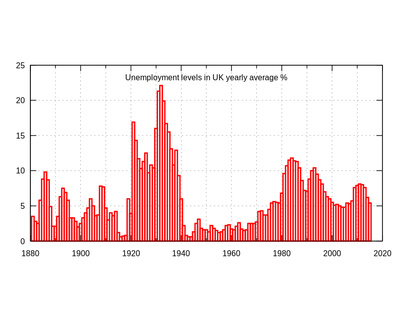 800px-Unemployment_in_the_United_Kingdom_since_1881.svg.png