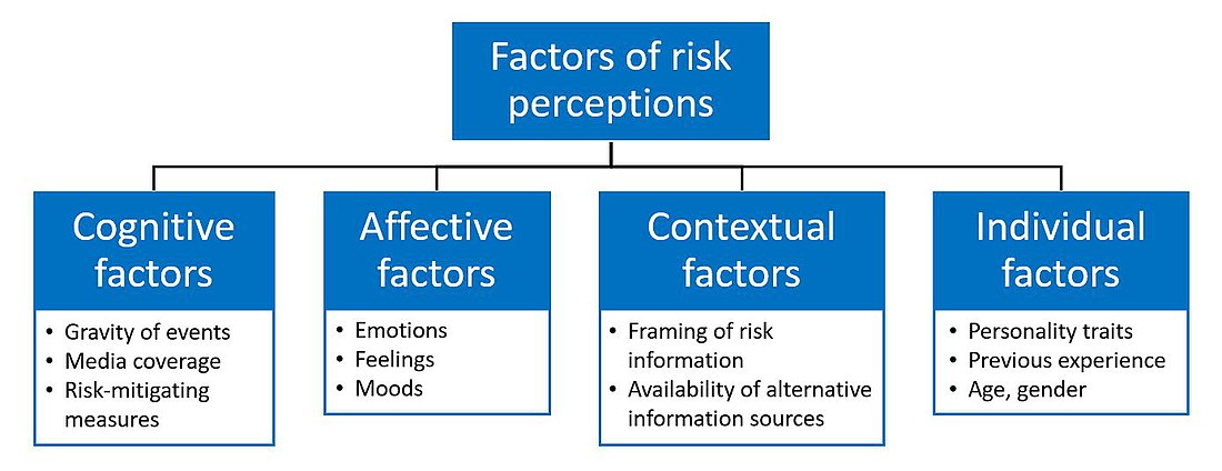 1100px-Factors_of_risk_perceptions._Adapted_from_Godovykh_et_al._%282021%29.jpg
