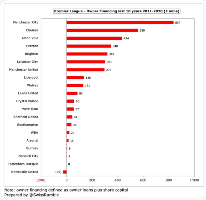 Premier-League-Owners-Financing-2010-2020.png
